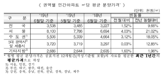 6월 민간아파트 분양동향. <HUG 제공>